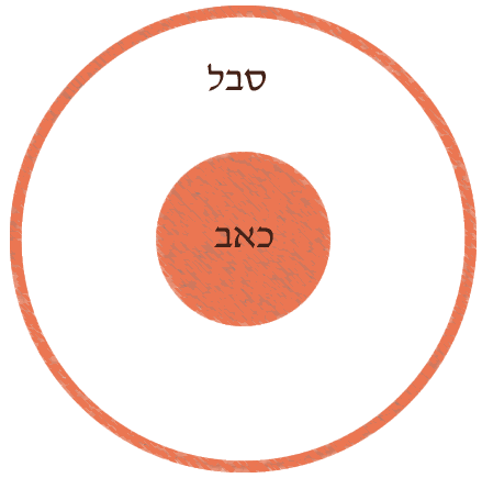 תרשים המדגים את האבחנה בין כאב לסבל